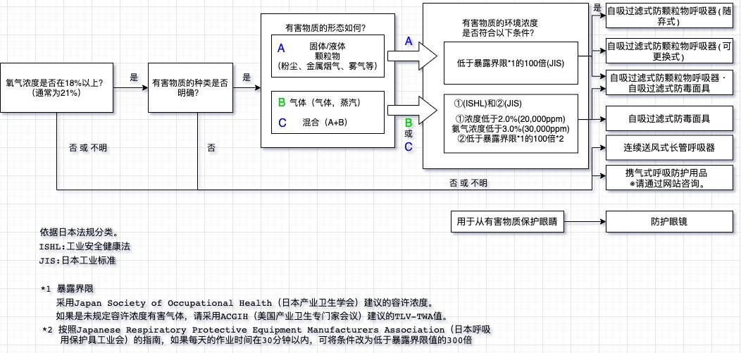 呼吸防护用品的选择方法(图1)